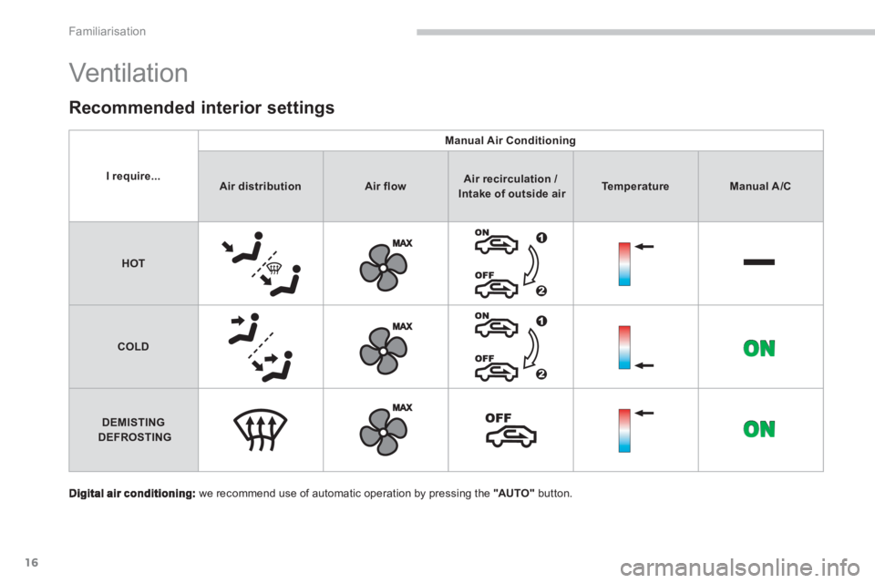 PEUGEOT 4008 2012 User Guide 16
Familiarisation
  Vent ilat ion  
 
 we recommend use of automatic operation by pressing the  "AUTO" 
 button.
Recommended interior settings 
I require...
Manual Air Conditioning
Air distributionAi