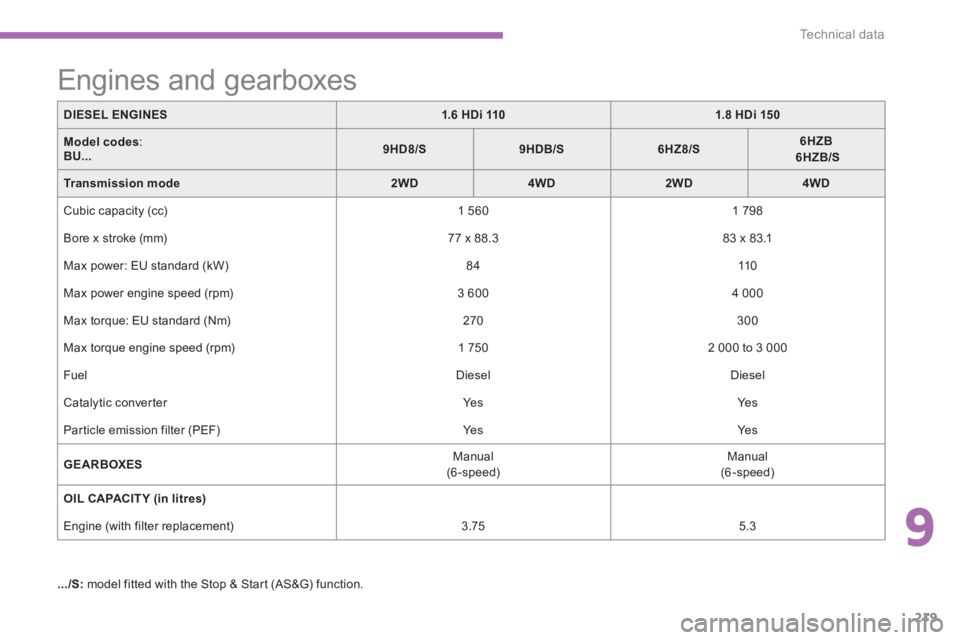 PEUGEOT 4008 2012 Owners Manual 9
219
Technical data
DIESEL ENGINES1.6 HDi 1101.8 HDi 150
Model codes:BU...9HD8/S9HDB/S6HZ8/S6HZB6HZB/S
Transmission mode2WD4WD2WD4WD
Cubic capacity (cc)
1 560
1 798
Bore x stroke
(mm) PEUGEOT 4008 2012 Owners Manual 9
219
Technical data
DIESEL ENGINES1.6 HDi 1101.8 HDi 150
Model codes:BU...9HD8/S9HDB/S6HZ8/S6HZB6HZB/S
Transmission mode2WD4WD2WD4WD
Cubic capacity (cc)
1 560
1 798
Bore x stroke
(mm)