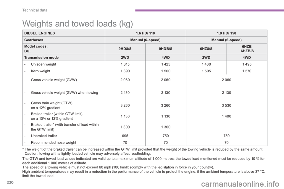 PEUGEOT 4008 2012 Owners Manual 220
Technical data
The GTW and towed load values indicated are valid up to a maximum altitude of 1 000 metres; the towed load mentioned must be reduced by 10 % for each additional 1 000 metres of alti PEUGEOT 4008 2012 Owners Manual 220
Technical data
The GTW and towed load values indicated are valid up to a maximum altitude of 1 000 metres; the towed load mentioned must be reduced by 10 % for each additional 1 000 metres of alti
