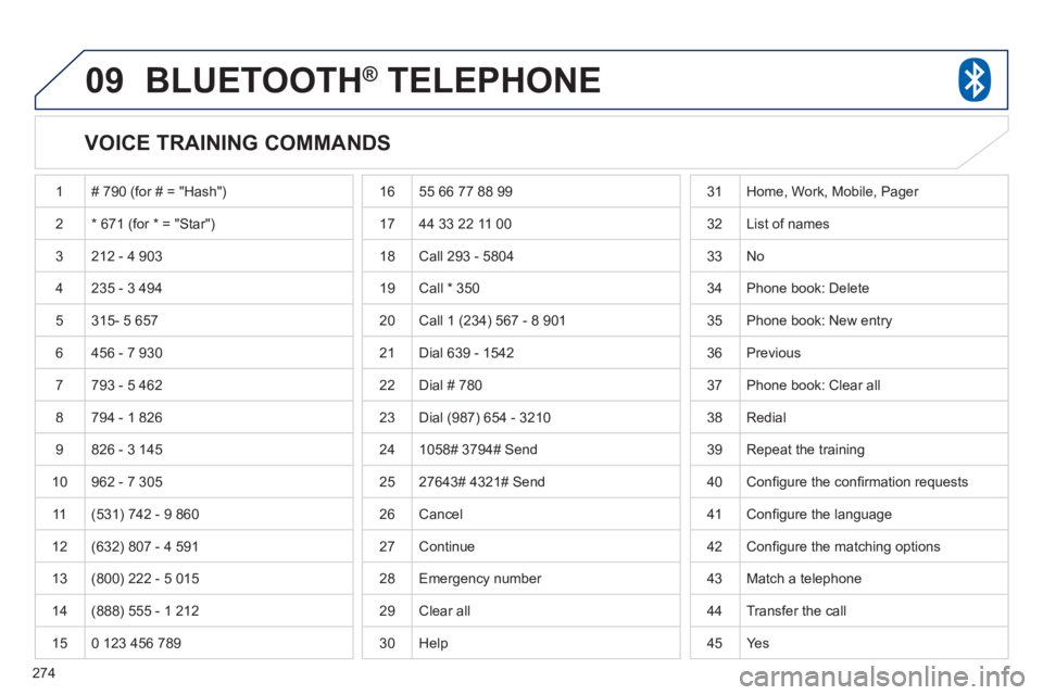 PEUGEOT 4008 2012 Owners Manual 274
09BLUETOOTH® TELEPHONE®
VOICE TRAINING COMMANDS
1 # 790 (for # = "Hash")
2* 671 (for * = "Star")
3 212 - 4 903
4 235 - 3 494
5
315- 5 657
6 456 - 7 930
7793 - 5 462
8 794 - PEUGEOT 4008 2012 Owners Manual 274
09BLUETOOTH® TELEPHONE®
VOICE TRAINING COMMANDS
1 # 790 (for # = "Hash")
2* 671 (for * = "Star")
3 212 - 4 903
4 235 - 3 494
5
315- 5 657
6 456 - 7 930
7793 - 5 462
8 794 -