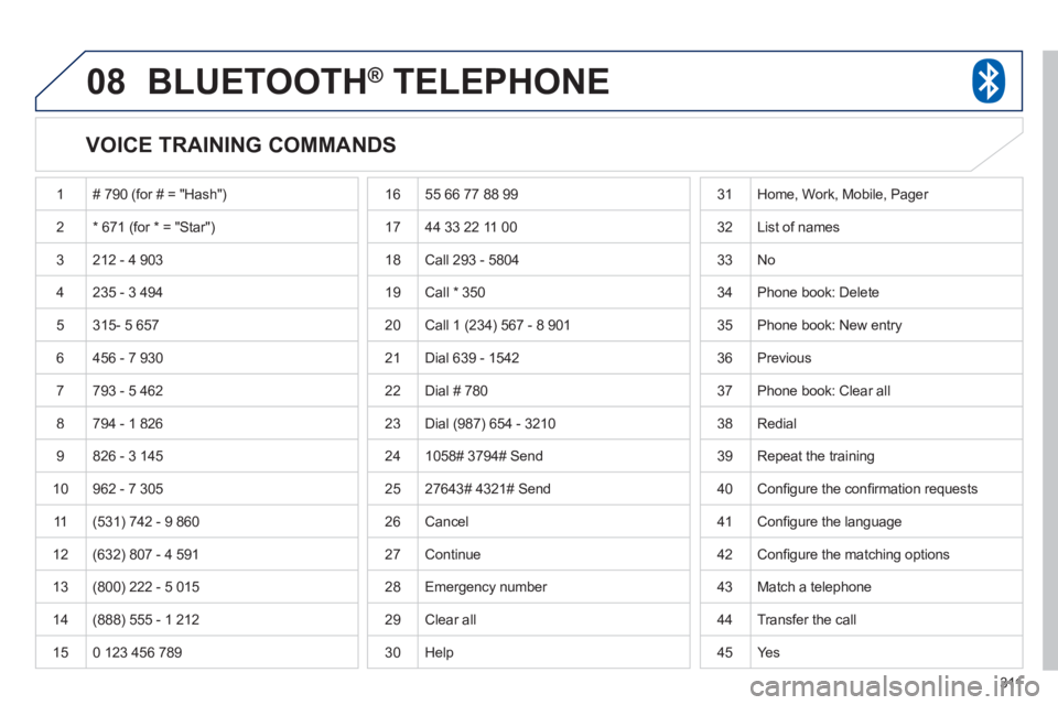 PEUGEOT 4008 2012 Owners Manual 311
08BLUETOOTH® TELEPHONE®
VOICE TRAINING COMMANDS
1 # 790 (for # = "Hash")
2* 671 (for * = "Star")
3 212 - 4 903
4 235 - 3 494
5
315- 5 657
6 456 - 7 9
30
7793 - 5 462
8 794 PEUGEOT 4008 2012 Owners Manual 311
08BLUETOOTH® TELEPHONE®
VOICE TRAINING COMMANDS
1 # 790 (for # = "Hash")
2* 671 (for * = "Star")
3 212 - 4 903
4 235 - 3 494
5
315- 5 657
6 456 - 7 9
30
7793 - 5 462
8 794