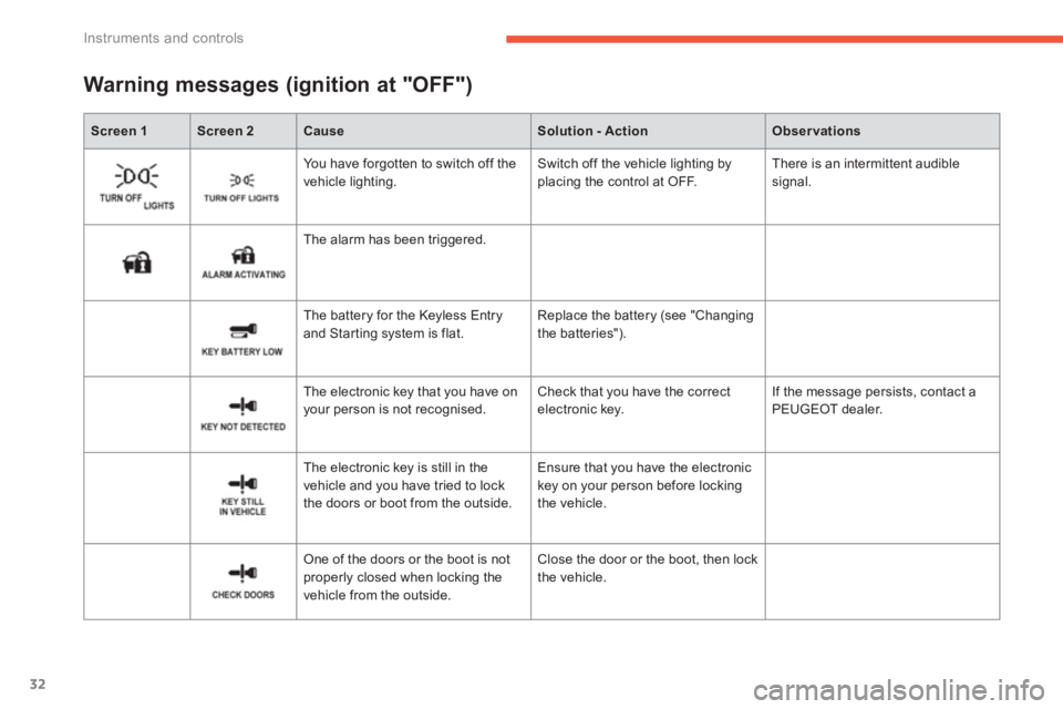 PEUGEOT 4008 2012 Owners Guide 32
Instruments and controls
Screen 1Screen 2CauseSolution - ActionObservations
Warning messages (ignition at "OFF")
You have forgotten to switch off the
vehicle lighting. Switch off the vehicle li PEUGEOT 4008 2012 Owners Guide 32
Instruments and controls
Screen 1Screen 2CauseSolution - ActionObservations
Warning messages (ignition at "OFF")
You have forgotten to switch off the
vehicle lighting. Switch off the vehicle li