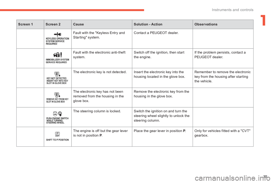 PEUGEOT 4008 2012 Owners Guide 1
33
Instruments and controls
Screen 1Screen 2CauseSolution - ActionObservations
Fault with the "Keyless Entry andStarting" system. Contact a PEUGEOT dealer.
F
ault with the electronic anti-theftsys PEUGEOT 4008 2012 Owners Guide 1
33
Instruments and controls
Screen 1Screen 2CauseSolution - ActionObservations
Fault with the "Keyless Entry andStarting" system. Contact a PEUGEOT dealer.
F
ault with the electronic anti-theftsys
