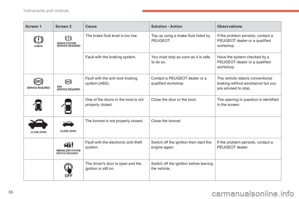 PEUGEOT 4008 2012 Owners Manual 36
Instruments and controls
Screen 1Screen 2CauseSolution - ActionObservations
The brake fluid level is too low. Top up using a brake fluid listed by
PEUGEOT. If the problem persists, contact a PEUGEOT 4008 2012 Owners Manual 36
Instruments and controls
Screen 1Screen 2CauseSolution - ActionObservations
The brake fluid level is too low. Top up using a brake fluid listed by
PEUGEOT. If the problem persists, contact a
