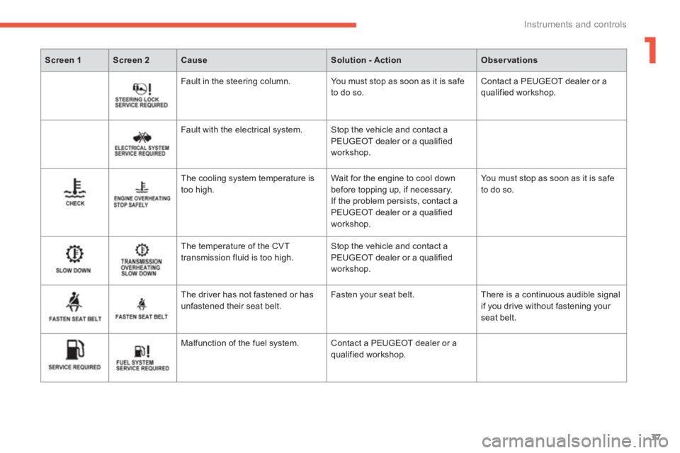 PEUGEOT 4008 2012 Owners Guide 1
37
Instruments and controls
Screen 1Screen 2CauseSolution - ActionObservations
Fault in the steering column. You must stop as soon as it is safe
to do so. Contact a PEUGEOT dealer or aqualified w PEUGEOT 4008 2012 Owners Guide 1
37
Instruments and controls
Screen 1Screen 2CauseSolution - ActionObservations
Fault in the steering column. You must stop as soon as it is safe
to do so. Contact a PEUGEOT dealer or aqualified w