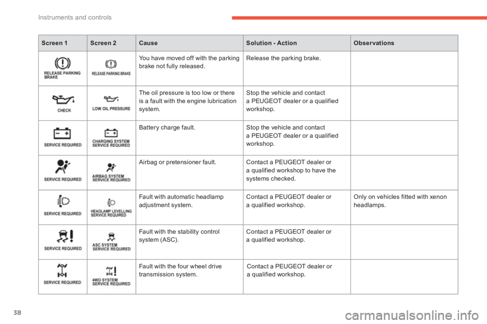 PEUGEOT 4008 2012 Owners Guide 38
Instruments and controls
Screen 1Screen 2CauseSolution - ActionObservations
You have moved off with the parkingbrake not fully released. Release the parking brake.
The oil pressure is too low or PEUGEOT 4008 2012 Owners Guide 38
Instruments and controls
Screen 1Screen 2CauseSolution - ActionObservations
You have moved off with the parkingbrake not fully released. Release the parking brake.
The oil pressure is too low or