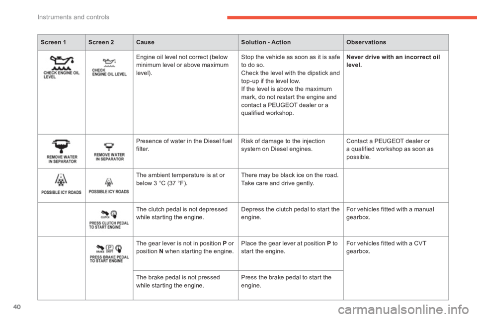 PEUGEOT 4008 2012 Owners Manual 40
Instruments and controls
Screen 1Screen 2CauseSolution - ActionObservations
Engine oil level not correct (below minimum level or above maximum level). Stop the vehicle as soon as it is safe
to do PEUGEOT 4008 2012 Owners Manual 40
Instruments and controls
Screen 1Screen 2CauseSolution - ActionObservations
Engine oil level not correct (below minimum level or above maximum level). Stop the vehicle as soon as it is safe
to do