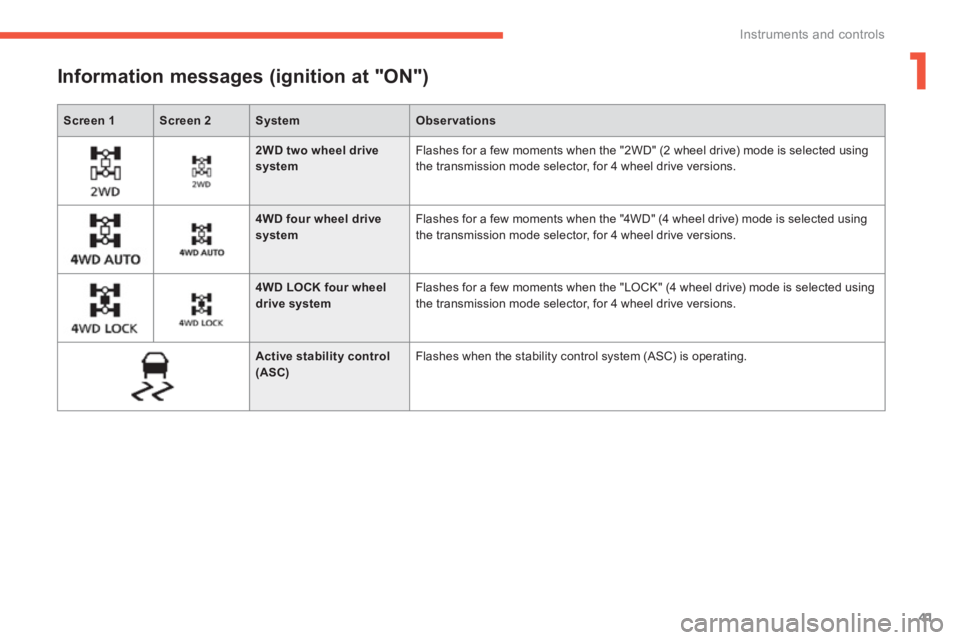 PEUGEOT 4008 2012 Service Manual 1
41
Instruments and controls
Screen 1Screen 2SystemObservations
Information messages (ignition at "ON")
2WD two wheel drive system
Flashes for a few moments when the "2WD" (2 wheel dr PEUGEOT 4008 2012 Service Manual 1
41
Instruments and controls
Screen 1Screen 2SystemObservations
Information messages (ignition at "ON")
2WD two wheel drive system
Flashes for a few moments when the "2WD" (2 wheel dr