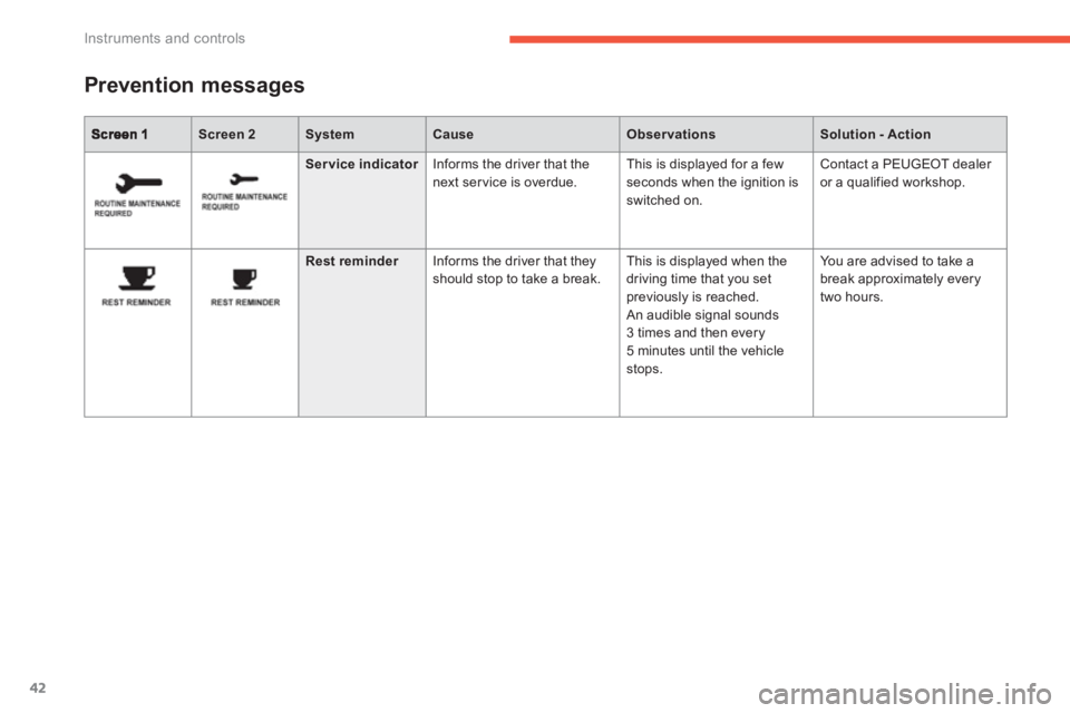 PEUGEOT 4008 2012 Service Manual 42
Instruments and controls
Screen 2SystemCauseObservationsSolution - Action
Prevention messages
Ser vice indicatorInforms the driver that the
next service is overdue. This is displa
yed for a few PEUGEOT 4008 2012 Service Manual 42
Instruments and controls
Screen 2SystemCauseObservationsSolution - Action
Prevention messages
Ser vice indicatorInforms the driver that the
next service is overdue. This is displa
yed for a few