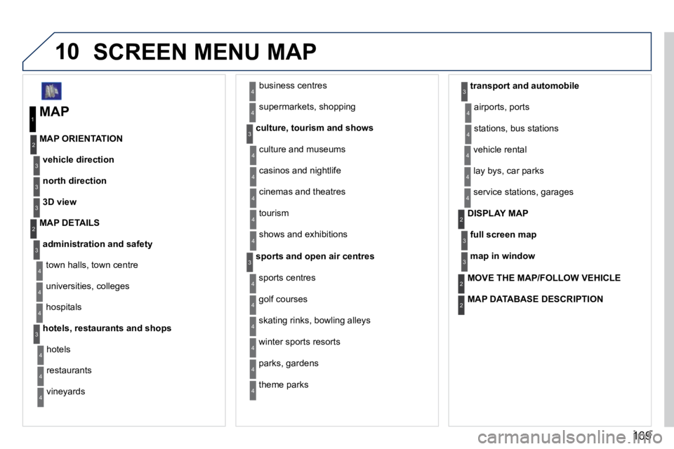 PEUGEOT 407 C 2010  Owners Manual 169
10SCREEN MENU MAP
  MAP 
vehicle direction
  MAP ORIENTATION 
1
2
�3
� �s�u�p�e�r�m�a�r�k�e�t�s�,� �s�h�o�p�p�i�n�g� 
culture, tourism and shows
4
�3
north direction�3
3D view�3
administration and