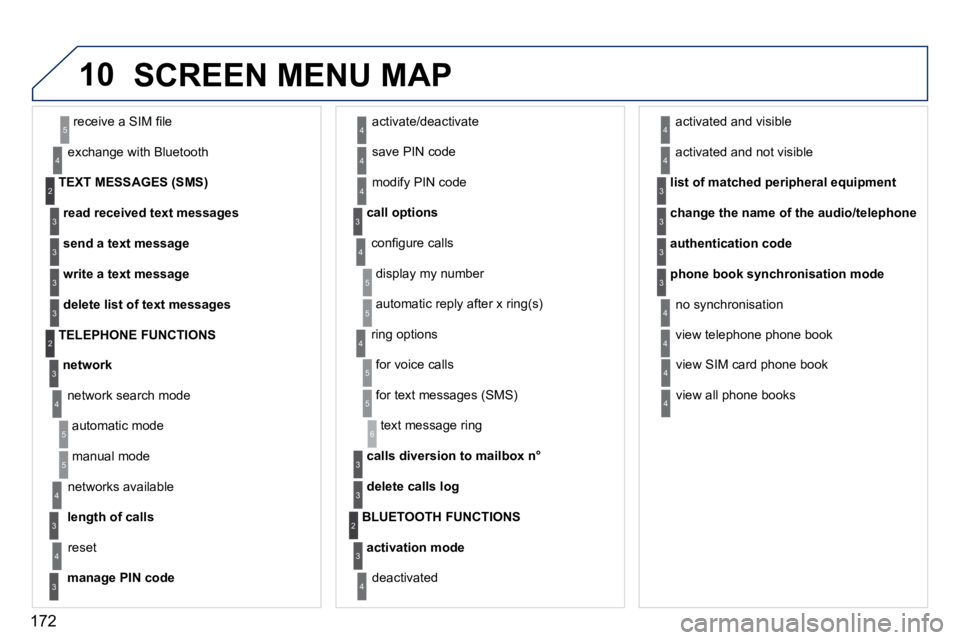 PEUGEOT 407 C 2010  Owners Manual 172
10
length of calls
� �n�e�t�w�o�r�k�s� �a�v�a�i�l�a�b�l�e� 
�3
4
� �r�e�s�e�t� 4
manage PIN code�3
� �a�c�t�i�v�a�t�e�/�d�e�a�c�t�i�v�a�t�e� 
� �s�a�v�e� �P�I�N� �c�o�d�e� 4
4
� �m�o�d�i�f�y� �P�I