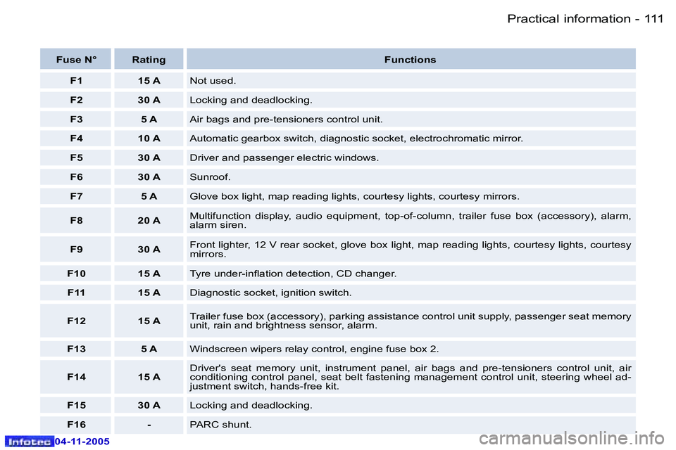 PEUGEOT 407 C 2005  Owners Manual �P�r�a�c�t�i�c�a�l� �i�n�f�o�r�m�a�t�i�o�n�1�1�0 �-
�0�4�-�1�1�-�2�0�0�5
�1�1�1�P�r�a�c�t�i�c�a�l� �i�n�f�o�r�m�a�t�i�o�n�-
�0�4�-�1�1�-�2�0�0�5
�F�u�s�e� �N�° �R�a�t�i�n�g�F�u�n�c�t�i�o�n�s
�F�1 �1�