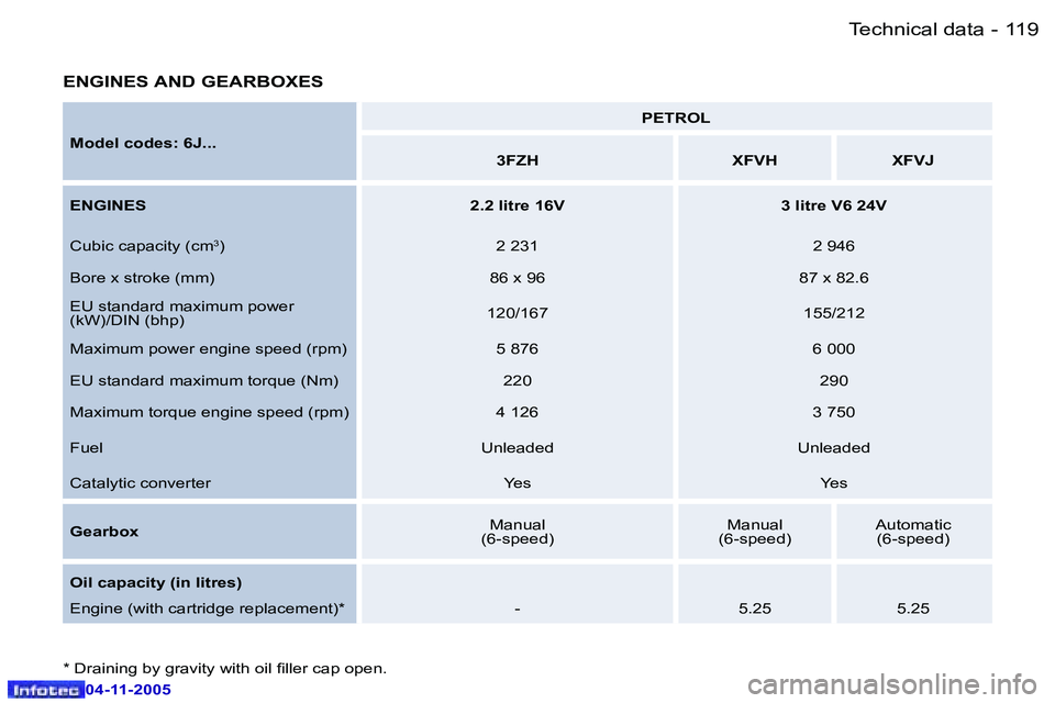 PEUGEOT 407 C 2005  Owners Manual �1�1�9�T�e�c�h�n�i�c�a�l� �d�a�t�a�-
�0�4�-�1�1�-�2�0�0�5
�E�N�G�I�N�E�S� �A�N�D� �G�E�A�R�B�O�X�E�S
�M�o�d�e�l� �c�o�d�e�s�:� �6�J�.�.�.�P�E�T�R�O�L
�3�F�Z�H �X�F�V�H �X�F�V�J
�E�N�G�I�N�E�S �2�.�2� 
