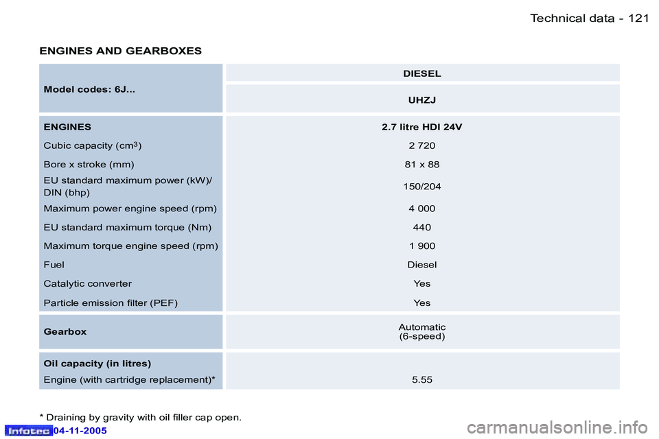 PEUGEOT 407 C 2005  Owners Manual �T�e�c�h�n�i�c�a�l� �d�a�t�a�1�2�0 �-
�0�4�-�1�1�-�2�0�0�5
�1�2�1�T�e�c�h�n�i�c�a�l� �d�a�t�a�-
�0�4�-�1�1�-�2�0�0�5
�E�N�G�I�N�E�S� �A�N�D� �G�E�A�R�B�O�X�E�S
�M�o�d�e�l� �c�o�d�e�s�:� �6�J�.�.�.�D�I