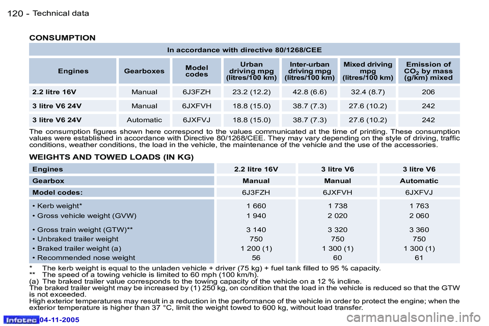 PEUGEOT 407 C 2005  Owners Manual �T�e�c�h�n�i�c�a�l� �d�a�t�a�1�2�0 �-
�0�4�-�1�1�-�2�0�0�5
�1�2�1�T�e�c�h�n�i�c�a�l� �d�a�t�a�-
�0�4�-�1�1�-�2�0�0�5
�I�n� �a�c�c�o�r�d�a�n�c�e� �w�i�t�h� �d�i�r�e�c�t�i�v�e� �8�0�/�1�2�6�8�/�C�E�E
�E