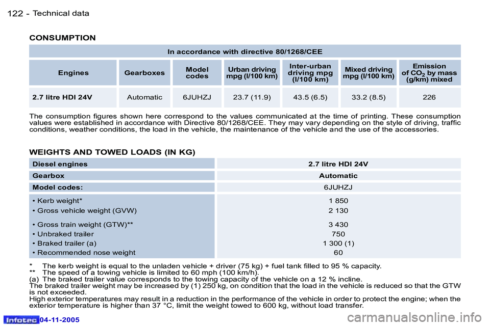 PEUGEOT 407 C 2005  Owners Manual �T�e�c�h�n�i�c�a�l� �d�a�t�a�1�2�2 �-
�0�4�-�1�1�-�2�0�0�5
�1�2�3�T�e�c�h�n�i�c�a�l� �d�a�t�a�-
�0�4�-�1�1�-�2�0�0�5
�I�n� �a�c�c�o�r�d�a�n�c�e� �w�i�t�h� �d�i�r�e�c�t�i�v�e� �8�0�/�1�2�6�8�/�C�E�E
�E