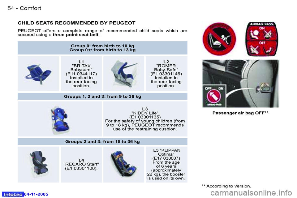 PEUGEOT 407 C 2005 Workshop Manual �C�o�m�f�o�r�t�5�4 �-
�0�4�-�1�1�-�2�0�0�5
�5�5�C�o�m�f�o�r�t�-
�0�4�-�1�1�-�2�0�0�5
�C�H�I�L�D� �S�E�A�T�S� �R�E�C�O�M�M�E�N�D�E�D� �B�Y� �P�E�U�G�E�O�T
�P�E�U�G�E�O�T�  �o�f�f�e�r�s�  �a�  �c�o�m�p�