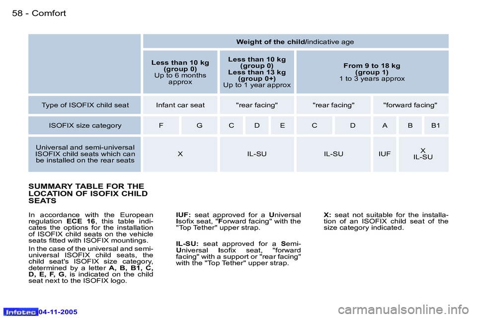 PEUGEOT 407 C 2005 Workshop Manual �C�o�m�f�o�r�t�5�8 �-
�0�4�-�1�1�-�2�0�0�5
�5�9�C�o�m�f�o�r�t�-
�0�4�-�1�1�-�2�0�0�5
�S�U�M�M�A�R�Y� �T�A�B�L�E� �F�O�R� �T�H�E�  
�L�O�C�A�T�I�O�N� �O�F� �I�S�O�F�I�X� �C�H�I�L�D� 
�S�E�A�T�S
�I�U�F�