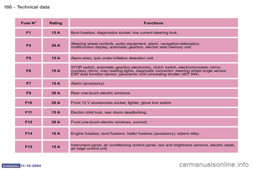 PEUGEOT 407 DAG 2004  Owners Manual �1�6�6 �-
�1�1�-�1�0�-�2�0�0�4
�1�6�7�T�e�c�h�n�i�c�a�l� �d�a�t�a�-
�1�1�-�1�0�-�2�0�0�4
�F�u�s�e� �N�°�R�a�t�i�n�g�F�u�n�c�t�i�o�n�s
�F�1 �1�5� �A�B�o�o�t� �f�u�s�e�b�o�x�,� �d�i�a�g�n�o�s�t�i�c�s� 