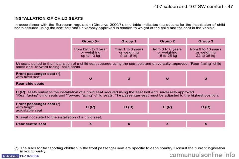 PEUGEOT 407 DAG 2004 Workshop Manual �4�6 �-
�1�1�-�1�0�-�2�0�0�4
�4�7
�-
�1�1�-�1�0�-�2�0�0�4
�4�0�7� �s�a�l�o�o�n� �a�n�d� �4�0�7� �S�W� �c�o�m�f�o�r�t
�(�*�)�  �T�h�e� �r�u�l�e�s� �f�o�r� �t�r�a�n�s�p�o�r�t�i�n�g� �c�h�i�l�d�r�e�n� �i