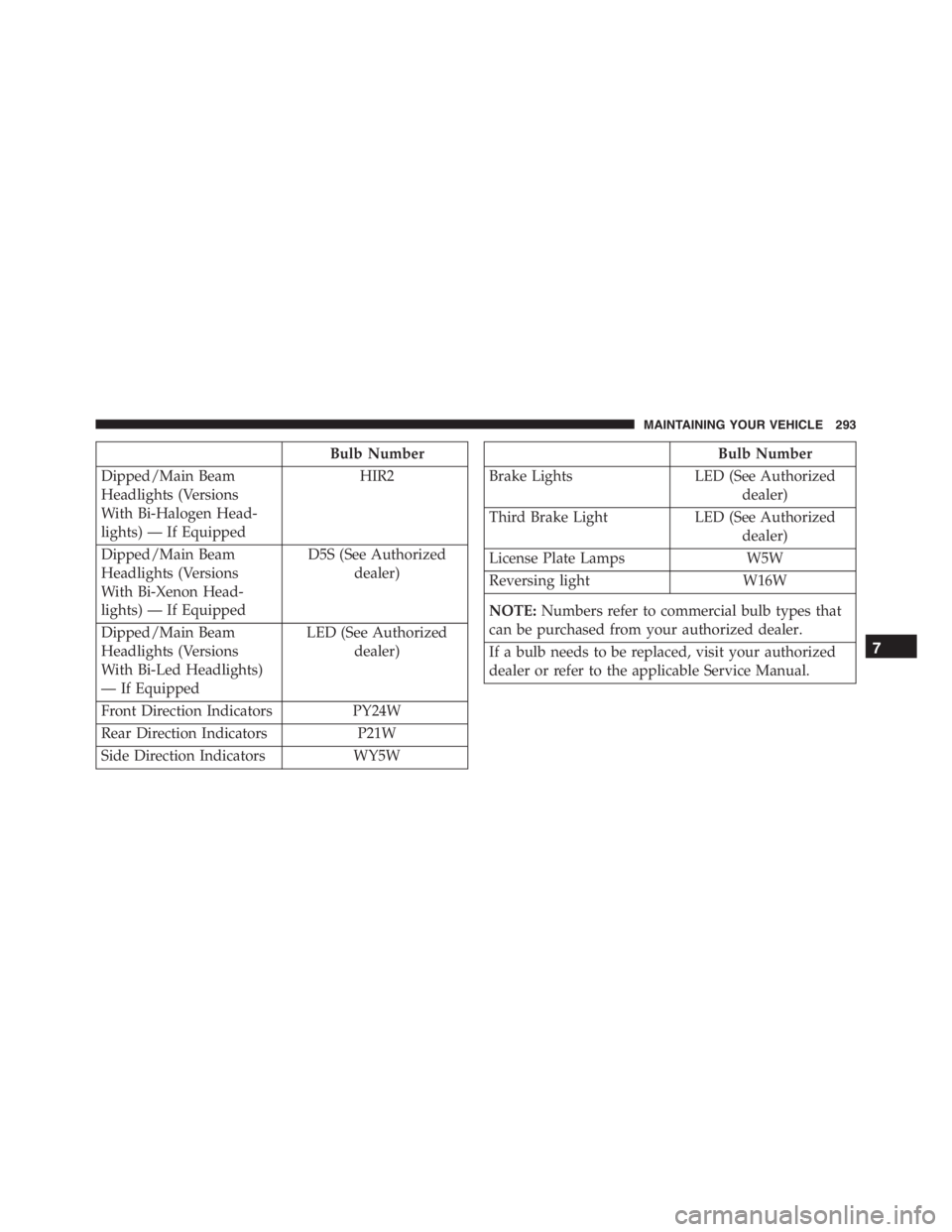 PEUGEOT 4C 2015 Owners Manual Bulb Number
Dipped/Main Beam
Headlights (Versions
With Bi-Halogen Head-
lights) — If EquippedHIR2
Dipped/Main Beam
Headlights (Versions
With Bi-Xenon Head-
lights) — If EquippedD5S (See Authorized PEUGEOT 4C 2015 Owners Manual Bulb Number
Dipped/Main Beam
Headlights (Versions
With Bi-Halogen Head-
lights) — If EquippedHIR2
Dipped/Main Beam
Headlights (Versions
With Bi-Xenon Head-
lights) — If EquippedD5S (See Authorized