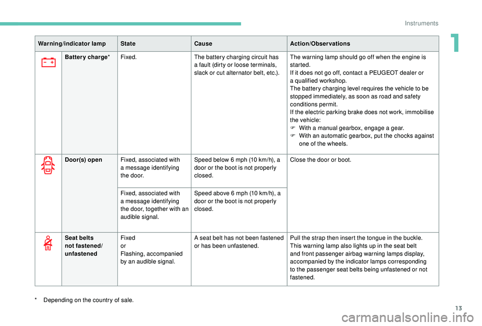 PEUGEOT 5008 2018  Owners Manual 13
Warning/indicator lampStateCause Action/Observations
Battery charge * Fixed. The battery charging circuit has 
a
  fault (dirty or loose terminals, 
slack or cut alternator belt, etc.). The warning