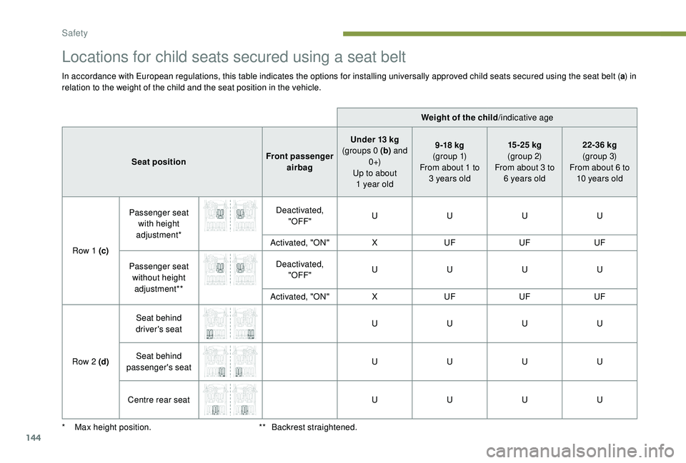 PEUGEOT 5008 2018 Owners Manual 144
Locations for child seats secured using a seat belt
In accordance with European regulations, this table indicates the options for installing universally approved child seats secured using the seat PEUGEOT 5008 2018 Owners Manual 144
Locations for child seats secured using a seat belt
In accordance with European regulations, this table indicates the options for installing universally approved child seats secured using the seat