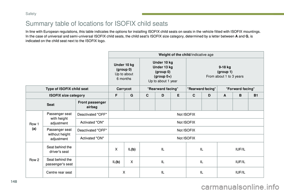 PEUGEOT 5008 2018 Owners Manual 148
Summary table of locations for ISOFIX child seats
In line with European regulations, this table indicates the options for installing ISOFIX child seats on seats in the vehicle fitted with ISOFIX m PEUGEOT 5008 2018 Owners Manual 148
Summary table of locations for ISOFIX child seats
In line with European regulations, this table indicates the options for installing ISOFIX child seats on seats in the vehicle fitted with ISOFIX m