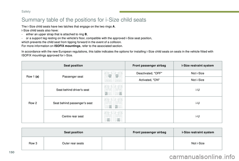 PEUGEOT 5008 2018 Owners Manual 150
Summary table of the positions for i-Size child seats
The i-Size child seats have two latches that engage on the two rings A.
i-Size child seats also have:
-
e
ither an upper strap that is atta PEUGEOT 5008 2018 Owners Manual 150
Summary table of the positions for i-Size child seats
The i-Size child seats have two latches that engage on the two rings A.
i-Size child seats also have:
-
e
ither an upper strap that is atta