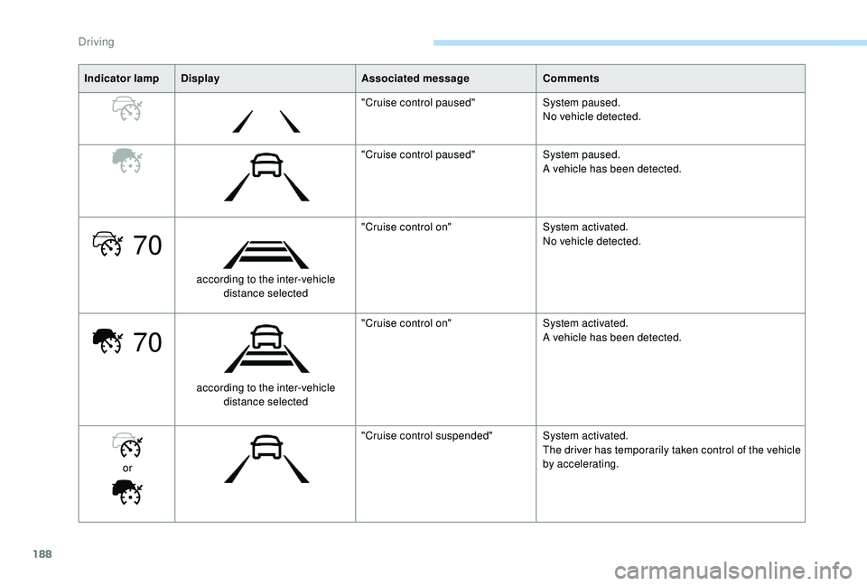 PEUGEOT 5008 2018 Owners Manual 188
70
70
Indicator lampDisplay Associated message Comments
"Cruise control paused" System paused.
No vehicle detected.
"Cruise control paused" System paused.
A vehicle has been detect PEUGEOT 5008 2018 Owners Manual 188
70
70
Indicator lampDisplay Associated message Comments
"Cruise control paused" System paused.
No vehicle detected.
"Cruise control paused" System paused.
A vehicle has been detect