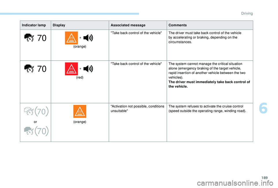 PEUGEOT 5008 2018 Owners Manual 189
70
70
70
70
Indicator lampDisplay Associated messageComments
+
(orange) "Take back control of the vehicle" The driver must take back control of the vehicle
by accelerating or braking, d PEUGEOT 5008 2018 Owners Manual 189
70
70
70
70
Indicator lampDisplay Associated messageComments
+
(orange) "Take back control of the vehicle" The driver must take back control of the vehicle
by accelerating or braking, d