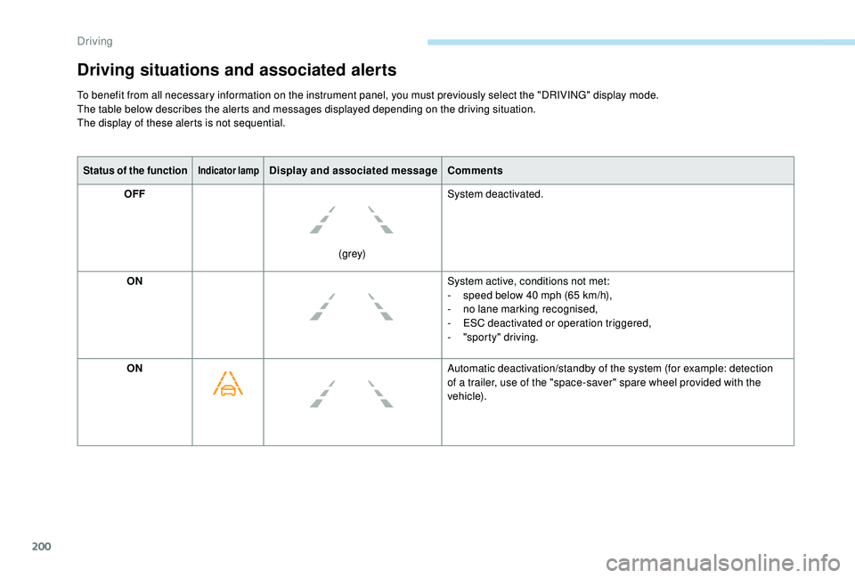 PEUGEOT 5008 2018 Owners Manual 200
Status of the functionIndicator lampDisplay and associated messageComments
OFF
(grey)System deactivated.
ON System active, conditions not met:
-
s
peed below 40 mph (65 km/h),
-
n
o lane PEUGEOT 5008 2018 Owners Manual 200
Status of the functionIndicator lampDisplay and associated messageComments
OFF
(grey)System deactivated.
ON System active, conditions not met:
-
s
peed below 40 mph (65 km/h),
-
n
o lane