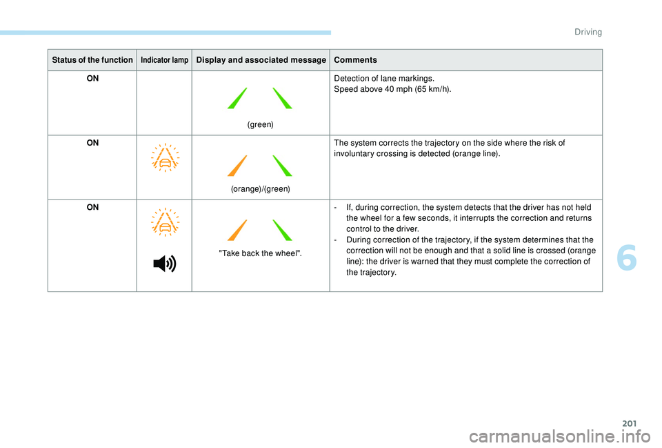 PEUGEOT 5008 2018 Owners Manual 201
Status of the functionIndicator lampDisplay and associated messageComments
ON
(green)Detection of lane markings.
Speed above 40
mph (65 km/h).
ON (orange)/(green)The system corrects the trajec PEUGEOT 5008 2018 Owners Manual 201
Status of the functionIndicator lampDisplay and associated messageComments
ON
(green)Detection of lane markings.
Speed above 40
mph (65 km/h).
ON (orange)/(green)The system corrects the trajec