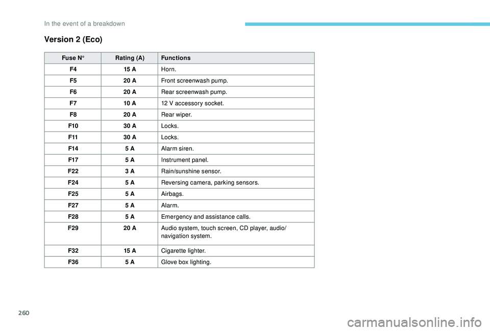 PEUGEOT 5008 2018  Owners Manual 260
Version 2 (Eco)
Fuse N°Rating (A) Functions
F4 15
 

AHorn.
F5 20
  AFront screenwash pump.
F6 20
  ARear screenwash pump.
F7 10
 

A12
  V accessory socket.
F8 20
  ARear wiper.
F10 30
  ALocks.