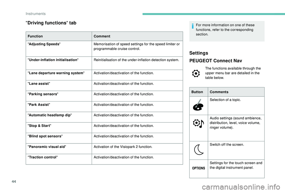 PEUGEOT 5008 2018 Service Manual 44
"Driving functions " tab
Function Comment
" Adjusting Speeds " Memorisation of speed settings for the speed limiter or
programmable cruise control.
"
Under-inflation initia PEUGEOT 5008 2018 Service Manual 44
"Driving functions " tab
Function Comment
" Adjusting Speeds " Memorisation of speed settings for the speed limiter or
programmable cruise control.
"
Under-inflation initia