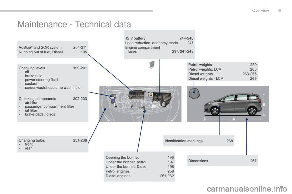 PEUGEOT 5008 2016  Owners Manual 11
5008_en_Chap00b_vue-ensemble_ed01-2015
Maintenance - Technical data
Checking components 202-203
-  a ir filter
-
 p

assenger compartment filter
-
 
o
 il filter
-
 
b
 rake pads / discs
AdBlue
® 