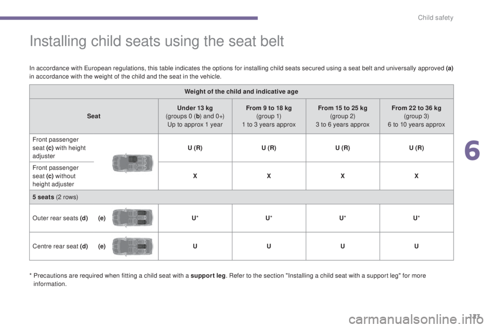 PEUGEOT 5008 2016 Owners Manual 123
5008_en_Chap06_securite-enfants_ed01-2015
Installing child seats using the seat belt
In accordance with European regulations, this table indicates the options for installing child seats secured us PEUGEOT 5008 2016 Owners Manual 123
5008_en_Chap06_securite-enfants_ed01-2015
Installing child seats using the seat belt
In accordance with European regulations, this table indicates the options for installing child seats secured us