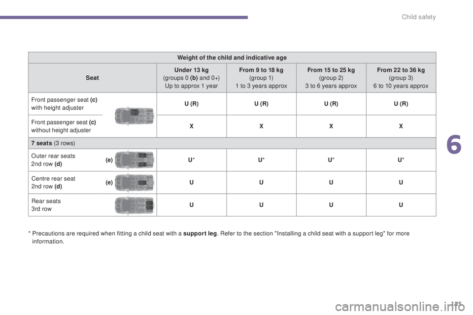 PEUGEOT 5008 2016 Owners Manual 125
5008_en_Chap06_securite-enfants_ed01-2015
Weight of the child and indicative age
Seat Under 13 kg
(groups 0 (b) a n d 0 +)
Up to approx 1 year From 9 to 18 kg
(g r o u p 1)
1 to 3 years appro PEUGEOT 5008 2016 Owners Manual 125
5008_en_Chap06_securite-enfants_ed01-2015
Weight of the child and indicative age
Seat Under 13 kg
(groups 0 (b) a n d 0 +)
Up to approx 1 year From 9 to 18 kg
(g r o u p 1)
1 to 3 years appro