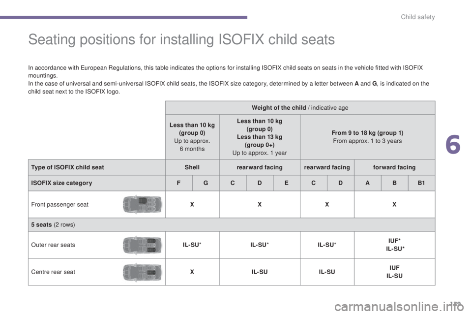 PEUGEOT 5008 2016 Owners Manual
129
5008_en_Chap06_securite-enfants_ed01-2015
Seating positions for installing ISOFIX child seats
In accordance with European Regulations, this table indicates the options for installing ISOFIX chil PEUGEOT 5008 2016 Owners Manual
129
5008_en_Chap06_securite-enfants_ed01-2015
Seating positions for installing ISOFIX child seats
In accordance with European Regulations, this table indicates the options for installing ISOFIX chil