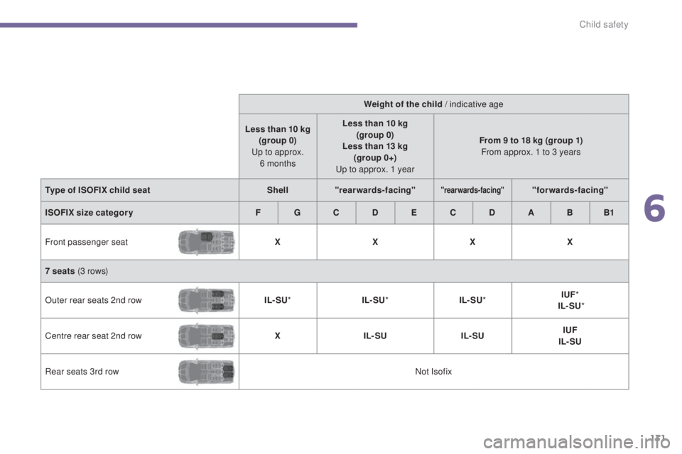 PEUGEOT 5008 2016 Owners Manual
131
5008_en_Chap06_securite-enfants_ed01-2015
Weight of the child / indicative age
Less than 10 kg (group 0)
Up to approx. 6 months Less than 10 kg
(group 0)
Less than 13 kg (group 0+)
Up to PEUGEOT 5008 2016 Owners Manual
131
5008_en_Chap06_securite-enfants_ed01-2015
Weight of the child / indicative age
Less than 10 kg (group 0)
Up to approx. 6 months Less than 10 kg
(group 0)
Less than 13 kg (group 0+)
Up to