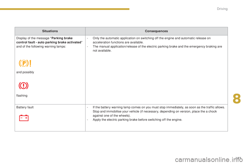 PEUGEOT 5008 2016  Owners Manual 157
5008_en_Chap08_conduite_ed01-2015
SituationsConsequences
Display of the message " Parking brake 
control fault - auto parking brake activated " 
and of the following warning lamps: -
 
O
 