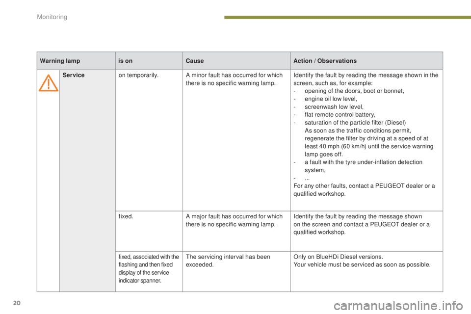 PEUGEOT 5008 2016  Owners Manual 20
5008_en_Chap01_controle-marche_ed01-2015
Serviceon temporarily. A minor fault has occurred for which 
there is no specific warning lamp. Identify the fault by reading the message shown in the 
scre
