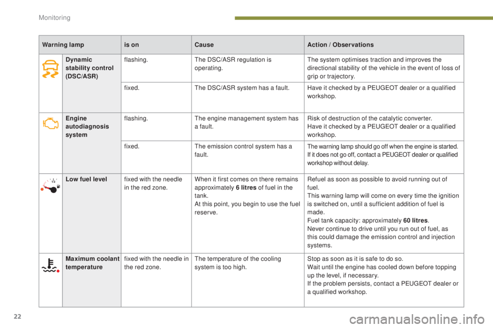 PEUGEOT 5008 2016  Owners Manual 22
5008_en_Chap01_controle-marche_ed01-2015
Warning lampis onCause Action / Observations
Engine 
autodiagnosis 
system flashing.
The engine management system has 
a fault. Risk of destruction of the c