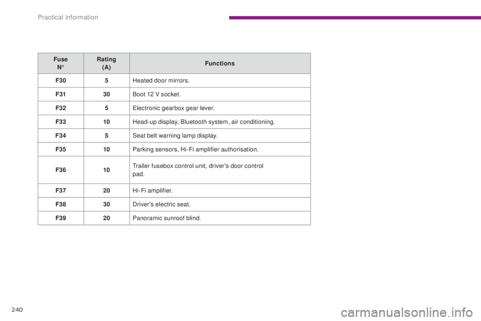 PEUGEOT 5008 2016  Owners Manual 240
5008_en_Chap10_infos-pratiques_ed01-2015
Fuse N° Rating 
(A) Functions
F30 5Heated door mirrors.
F31 30Boot 12 V socket.
F32 5Electronic gearbox gear lever.
F33 10Head-up display, Bluetooth syste