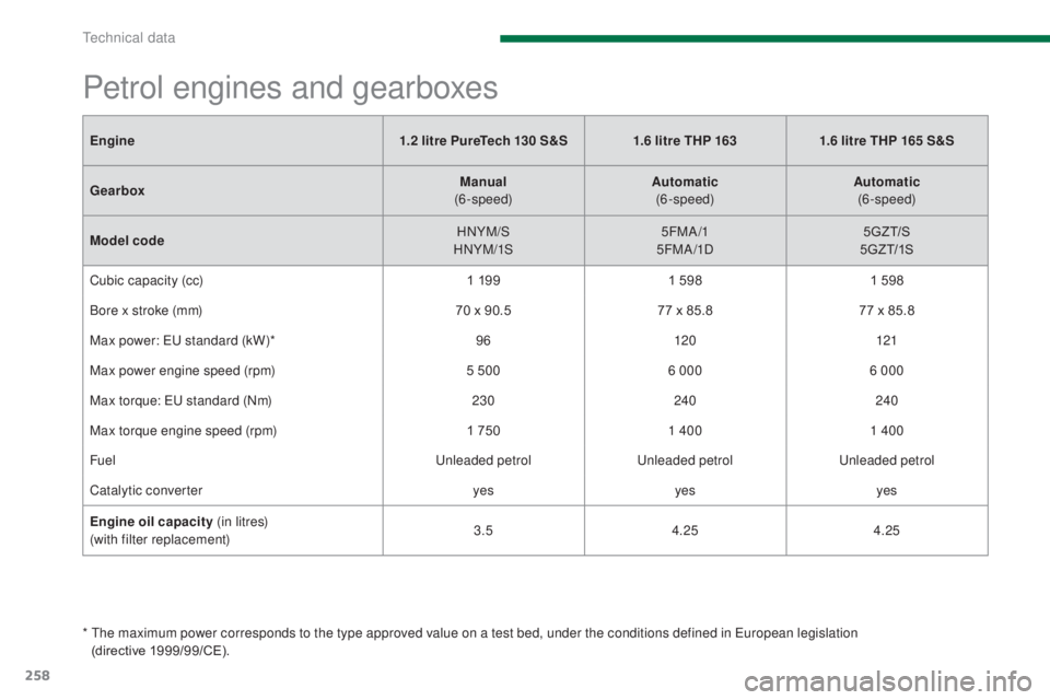 PEUGEOT 5008 2016  Owners Manual 258
5008_en_Chap11_caracteristiques_ed01-2015
Engine1.2 litre PureTech 130 S&S 1.6 litre THP 163 1.6 litre THP 165 S&S
Gearbox Manual
 
(6-speed) Automatic
 
(6-speed) Automatic
 
(6-speed)
Model code