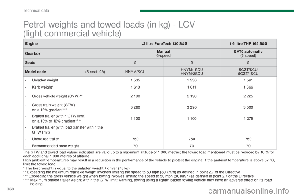 PEUGEOT 5008 2016 Owners Manual 260
5008_en_Chap11_caracteristiques_ed01-2015
Petrol weights and towed loads (in kg) - LCV
(light commercial vehicle)
* The kerb weight is equal to the unladen weight + driver (75 kg).
** Exceeding PEUGEOT 5008 2016 Owners Manual 260
5008_en_Chap11_caracteristiques_ed01-2015
Petrol weights and towed loads (in kg) - LCV
(light commercial vehicle)
* The kerb weight is equal to the unladen weight + driver (75 kg).
** Exceeding
