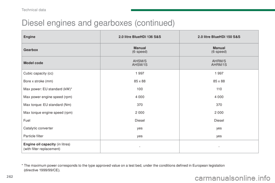 PEUGEOT 5008 2016  Owners Manual 262
5008_en_Chap11_caracteristiques_ed01-2015
Engine2.0 litre BlueHDi 136 S&S2.0 litre BlueHDi 150 S&S
Gearbox Manual
 
(6-speed) Manual
 
(6-speed)
Model code AHSM/S
AHSM/1S AHRM/S
AHRM/1S
Cubic capa
