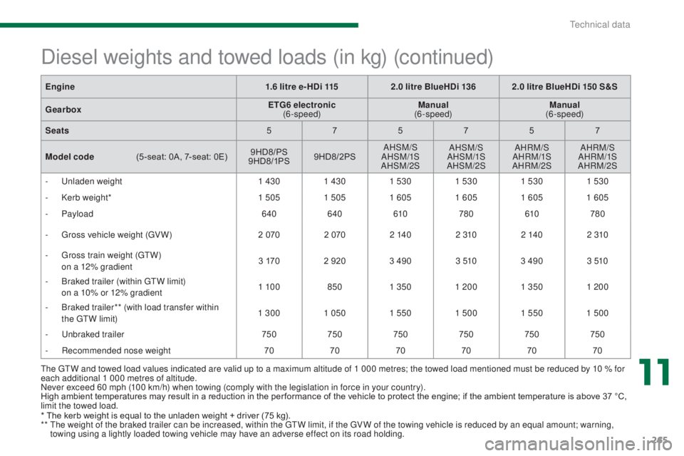 PEUGEOT 5008 2016 Owners Manual 265
5008_en_Chap11_caracteristiques_ed01-2015
The GTW and towed load values indicated are valid up to a maximum altitude of 1 000 metres; the towed load mentioned must be reduced by 10 % for
each add PEUGEOT 5008 2016 Owners Manual 265
5008_en_Chap11_caracteristiques_ed01-2015
The GTW and towed load values indicated are valid up to a maximum altitude of 1 000 metres; the towed load mentioned must be reduced by 10 % for
each add