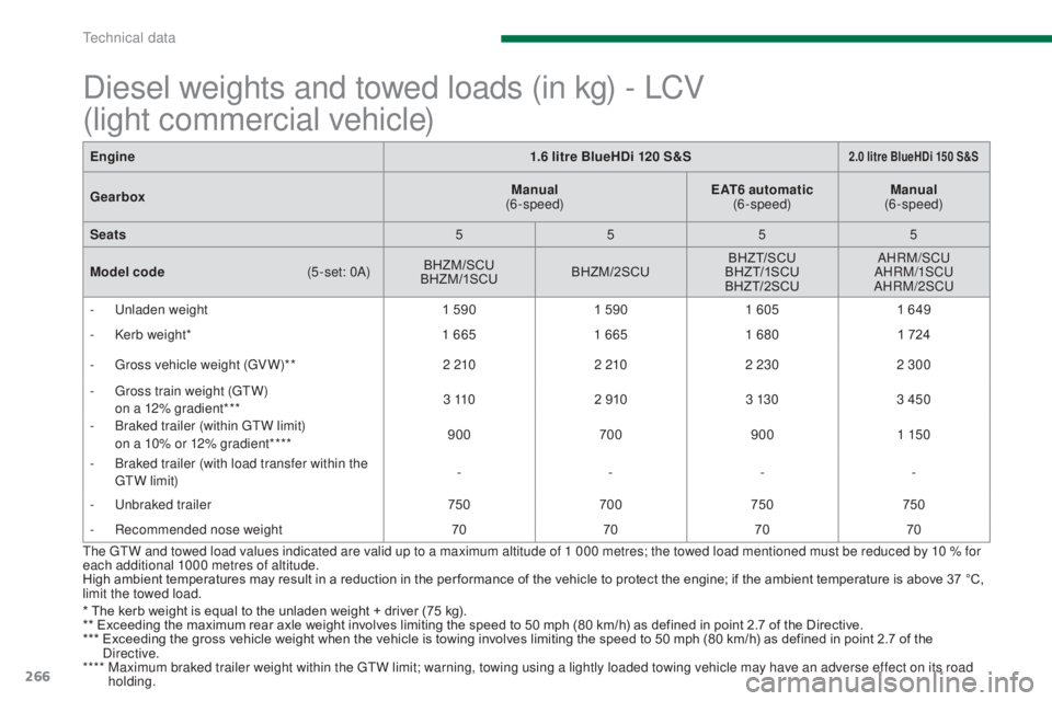PEUGEOT 5008 2016 Owners Manual 266
5008_en_Chap11_caracteristiques_ed01-2015
Engine1.6 litre BlueHDi 120 S&S2.0 litre BlueHDi 150 S&S
GearboxManual
(6-speed) EAT6 automatic
(6-speed) Manual
(6-speed)
Seats 5555
Model code
(
PEUGEOT 5008 2016 Owners Manual 266
5008_en_Chap11_caracteristiques_ed01-2015
Engine1.6 litre BlueHDi 120 S&S2.0 litre BlueHDi 150 S&S
GearboxManual
(6-speed) EAT6 automatic
(6-speed) Manual
(6-speed)
Seats 5555
Model code
(