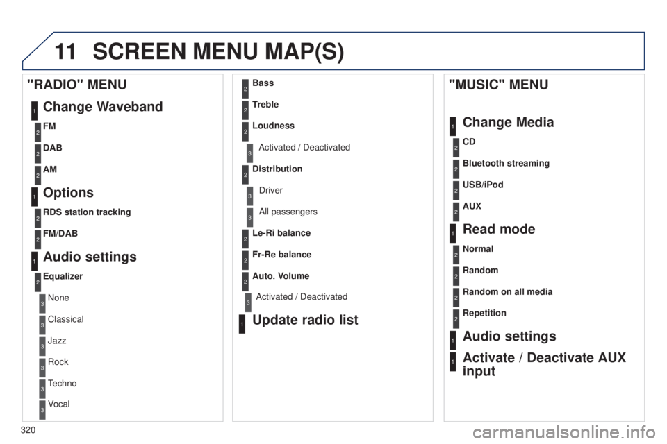 PEUGEOT 5008 2016 Owners Manual 11
320
5008_en_Chap12b_RT6-2-8_ed01-2015
SCREEN MENU MAP(S)
1
1
2
1
1
2
2
2
2
2
2
2
3
3
2
2
2
1
Random on all media
Repetition
Audio settings
Activate / Deactivate AUX
input
"MUSIC" MENU
Chan PEUGEOT 5008 2016 Owners Manual 11
320
5008_en_Chap12b_RT6-2-8_ed01-2015
SCREEN MENU MAP(S)
1
1
2
1
1
2
2
2
2
2
2
2
3
3
2
2
2
1
Random on all media
Repetition
Audio settings
Activate / Deactivate AUX
input
"MUSIC" MENU
Chan
